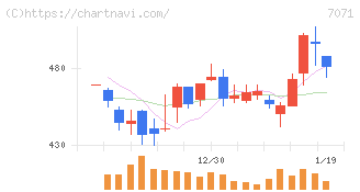 アンビスホールディングス(7071)の日足チャート