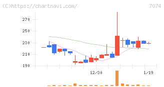 トゥエンティーフォーセブンホールディングス(7074)の日足チャート