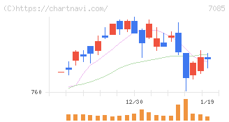 カーブスホールディングス(7085)の日足チャート