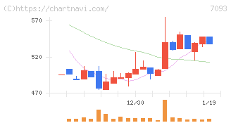 アディッシュ(7093)の日足チャート