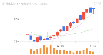ステムセル研究所(7096)の日足チャート
