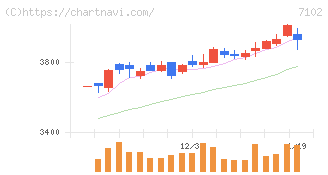 日本車輌製造(7102)の日足チャート
