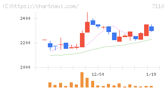 クラシコム(7110)の日足チャート