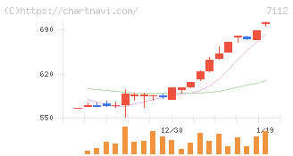 キューブ(7112)の日足チャート
