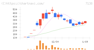 ＴＯＲＩＣＯ(7138)の日足チャート