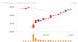 ＦＰＧ(7148)の日足チャート