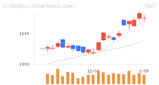 めぶきフィナンシャルグループ(7167)の日足チャート