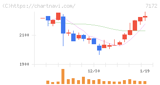 ジャパンインベストメントアドバイザー(7172)の日足チャート