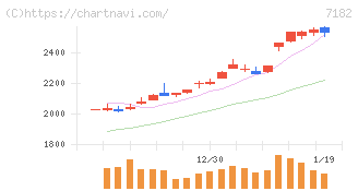 ゆうちょ銀行(7182)の日足チャート