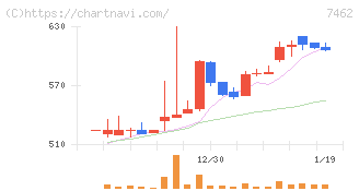 ＣＡＰＩＴＡ(7462)の日足チャート