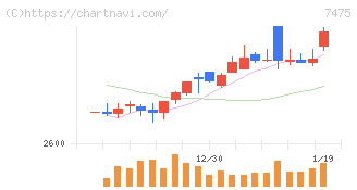アルビス(7475)の日足チャート