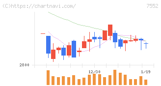 ハピネット(7552)の日足チャート
