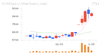 助川電気工業(7711)の日足チャート