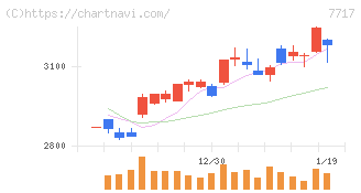 ブイ・テクノロジー(7717)の日足チャート