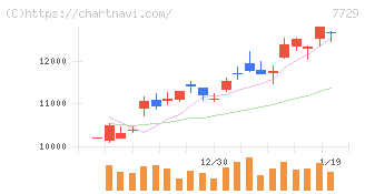 東京精密(7729)の日足チャート