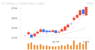 ＩＭＶ(7760)の日足チャート