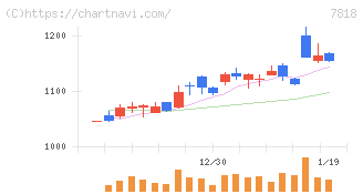 トランザクション(7818)の日足チャート
