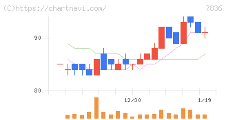 アビックス(7836)の日足チャート