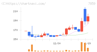 アルメディオ(7859)の日足チャート