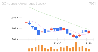 任天堂(7974)の日足チャート