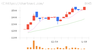 横浜丸魚(8045)の日足チャート