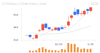 理経(8226)の日足チャート