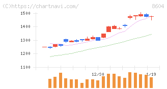 野村ホールディングス(8604)の日足チャート