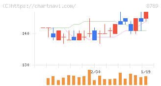 フィンテック　グローバル(8789)の日足チャート