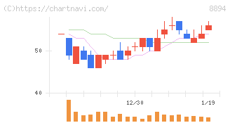 ＲＥＶＯＬＵＴＩＯＮ(8894)の日足チャート