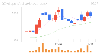 杉村倉庫(9307)の日足チャート