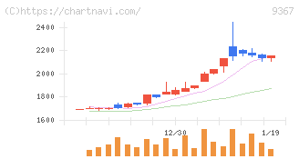 大東港運(9367)の日足チャート