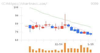 ビート・ホールディングス・リミテッド(9399)の日足チャート