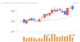 日本通信(9424)の日足チャート