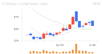 ＲｅＹｕｕ　Ｊａｐａｎ(9425)の日足チャート