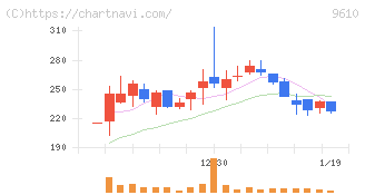 ウィルソン・ラーニング　ワールドワイド(9610)の日足チャート