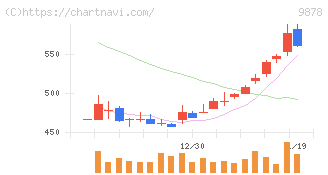 セキド(9878)の日足チャート