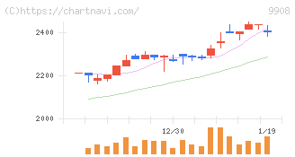 Ｄｅｎｋｅｉ(9908)の日足チャート