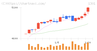 極洋(1301)の日足チャート