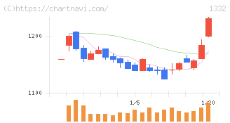 ニッスイ(1332)の日足チャート