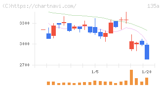 ＶＲＡＩＮ　Ｓｏｌｕｔｉｏｎ(135A)の日足チャート