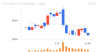 カネコ種苗(1376)の日足チャート