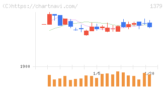 ホクト(1379)の日足チャート