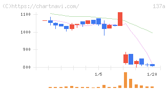 Ｃｏｃｏｌｉｖｅ(137A)の日足チャート