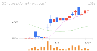 光フードサービス(138A)の日足チャート
