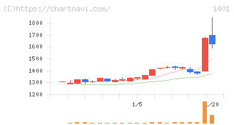 エムビーエス(1401)の日足チャート