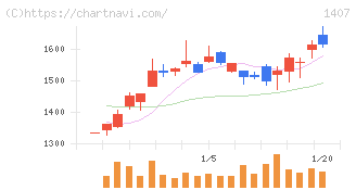ウエストホールディングス(1407)の日足チャート