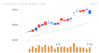 ミライト・ワン(1417)の日足チャート