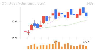 コロンビア・ワークス(146A)の日足チャート