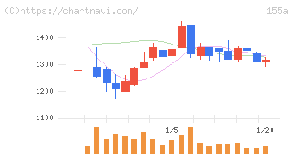 情報戦略テクノロジー(155A)の日足チャート