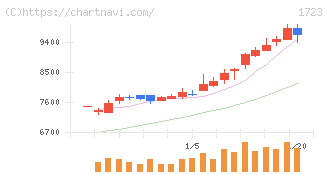 日本電技(1723)の日足チャート